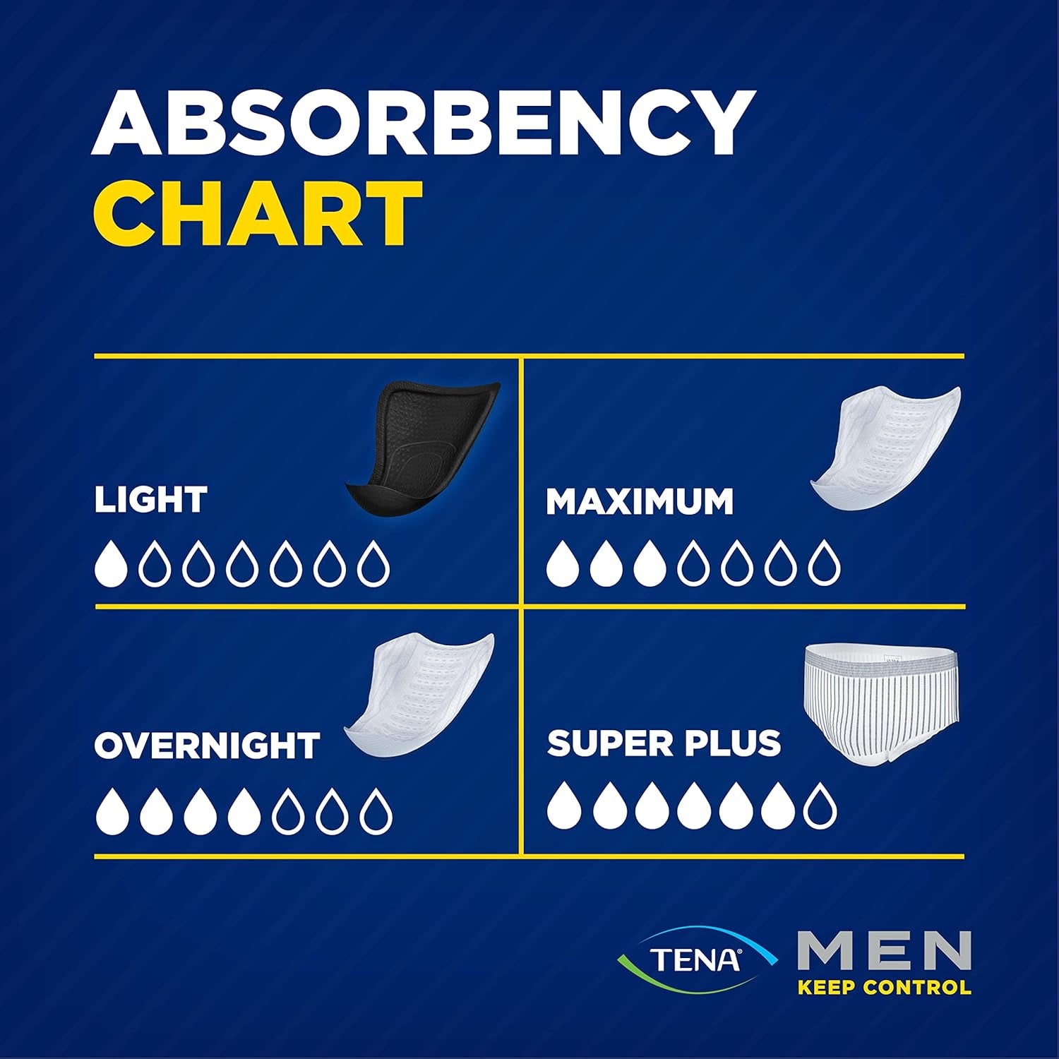 Men Protective Incontinence Guards for Men, Maximum Absorbency, 144 Count